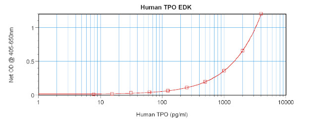 Human TPO ELISA Development Kit (ABTS)