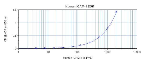 Human ICAM-1 ELISA Development Kit (ABTS)