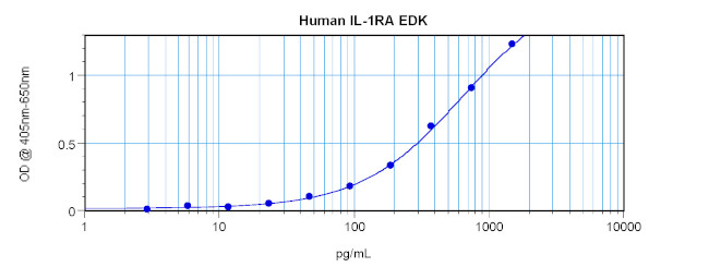 Human IL1RA ELISA Development Kit (ABTS)