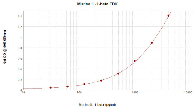 Mouse IL-1 beta ELISA Development Kit (ABTS)