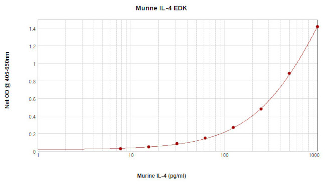 Mouse IL-4 ELISA Development Kit (ABTS)