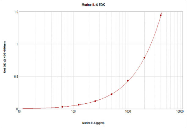 Mouse IL-6 ELISA Development Kit (ABTS)