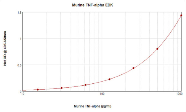 Mouse TNF alpha ELISA Development Kit (ABTS)