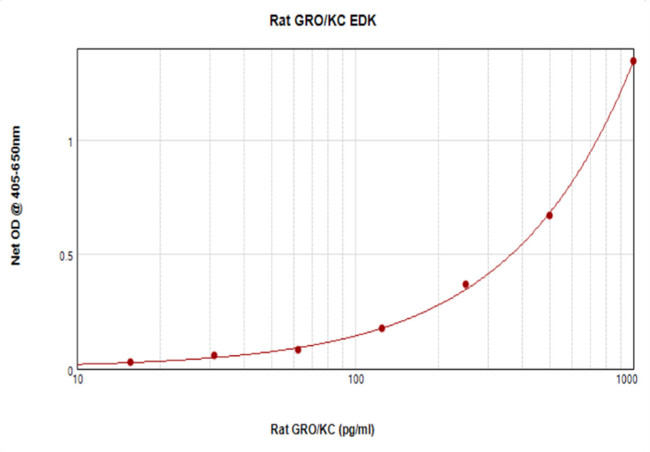 Rat CINC-1 (CXCL1) ELISA Development Kit (ABTS)