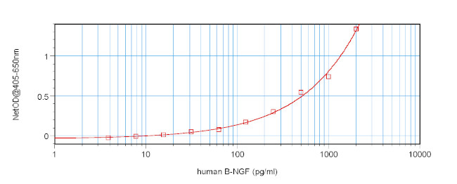 Human NGF beta ELISA Development Kit (ABTS)