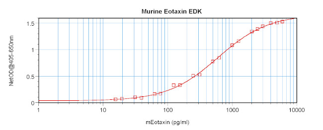 Mouse Eotaxin ELISA Development Kit (ABTS)