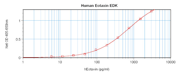 Human Eotaxin ELISA Development Kit (ABTS)