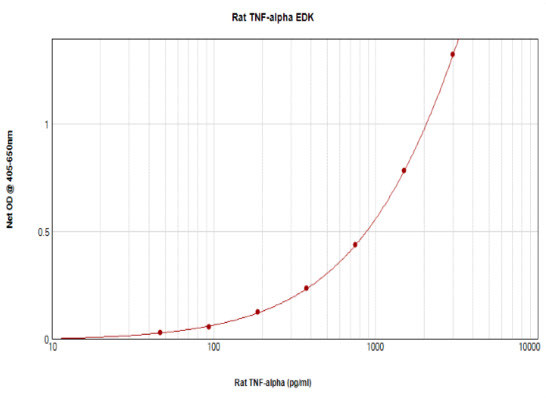 Rat TNF alpha ELISA Development Kit (ABTS)