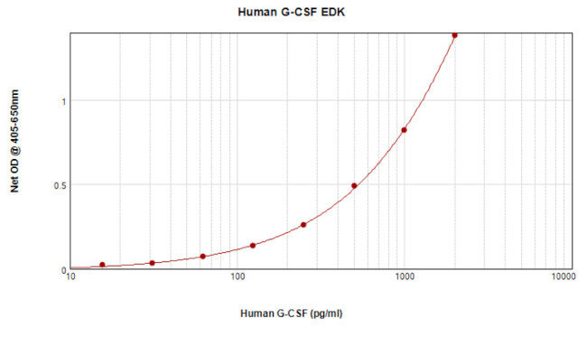 Human G-CSF ELISA Development Kit (ABTS)