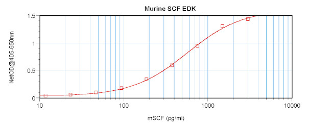 Mouse SCF (KITL) ELISA Development Kit (ABTS)