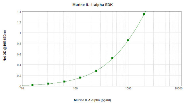 Mouse IL-1 alpha ELISA Development Kit (ABTS)