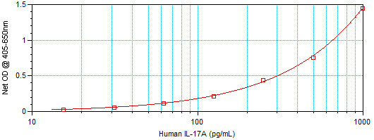 Human IL-17A ELISA Development Kit (ABTS)