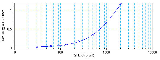 Rat IL-6 ELISA Development Kit (ABTS)