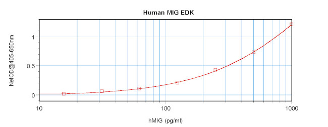 Human MIG/CXCL9 ELISA Development Kit (ABTS)