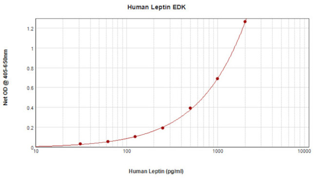 Human Leptin ELISA Development Kit (ABTS)