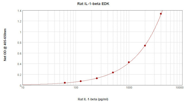 Rat IL-1 beta ELISA Development Kit (ABTS)