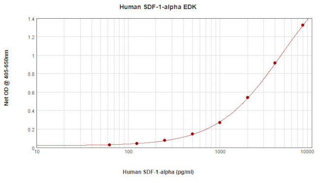 Human SDF-1 alpha/CXCL12A ELISA Development Kit (ABTS)