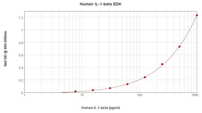 Human IL-1 beta ELISA Development Kit (ABTS)