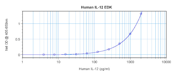 Human IL-12 p70 ELISA Development Kit (ABTS)