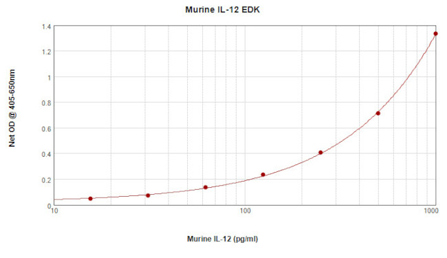 Mouse IL-12 p70 ELISA Development Kit (ABTS)