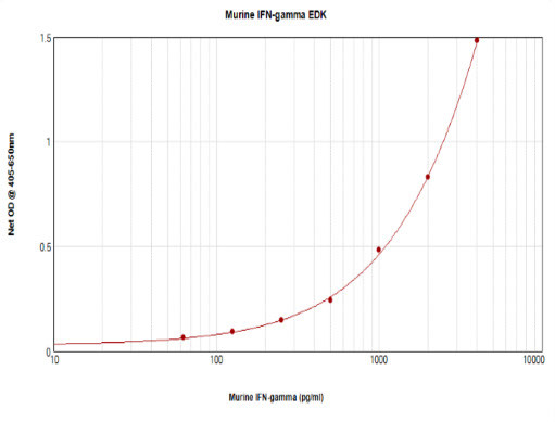 Mouse IFN gamma ELISA Development Kit (ABTS)