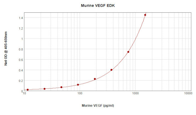 Mouse VEGF-165 ELISA Development Kit (ABTS)