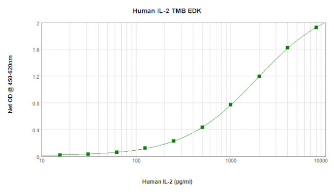 Human IL-2 ELISA Development Kit (TMB)