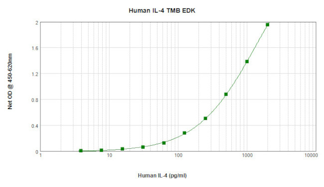 Human IL-4 ELISA Development Kit (TMB)