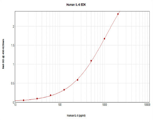 Human IL-6 ELISA Development Kit (TMB)