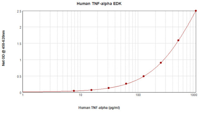 Human TNF alpha ELISA Development Kit (TMB)