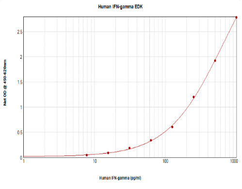 Human IFN gamma ELISA Development Kit (TMB)