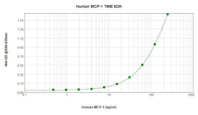 Human MCP-1 ELISA Development Kit (TMB)