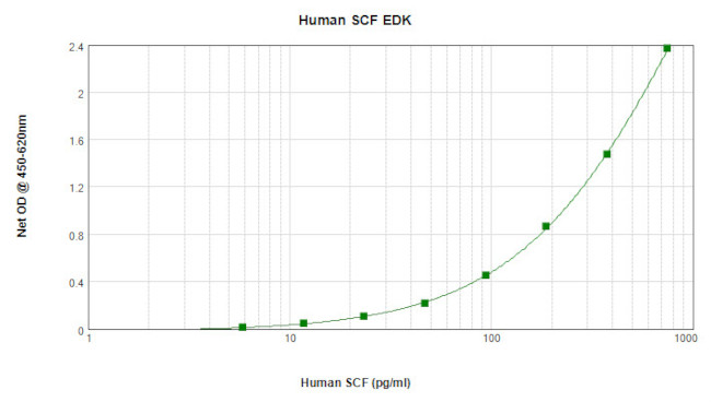 Human SCF ELISA Development Kit (TMB)