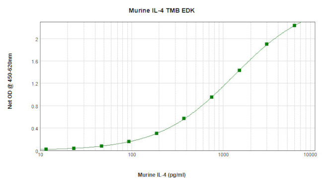 Mouse IL-4 ELISA Development Kit (TMB)