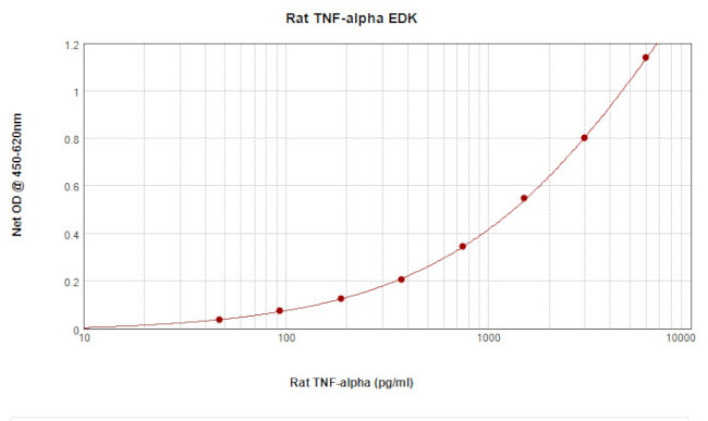 Rat TNF alpha ELISA Development Kit (TMB)