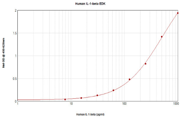 Human IL-1 beta ELISA Development Kit (TMB)