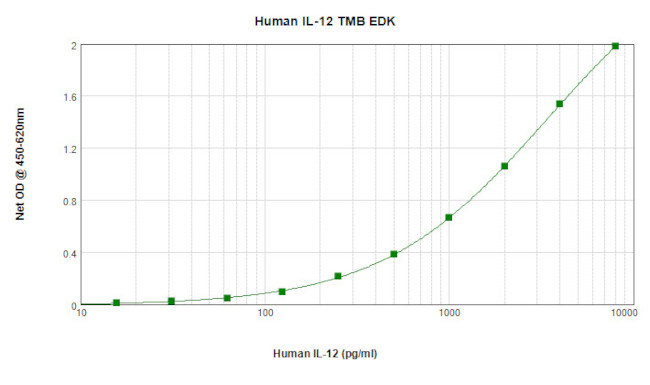 Human IL-12 p70 ELISA Development Kit (TMB)