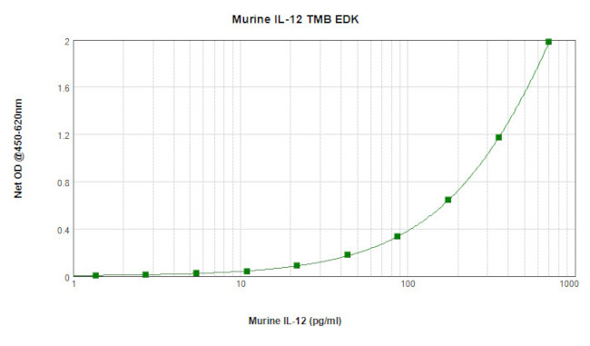 Mouse IL-12 p70 ELISA Development Kit (TMB)