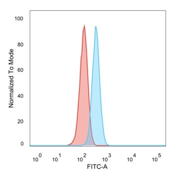 ZNF622/ZPR9 (Transcription Factor) Antibody in Flow Cytometry (Flow)