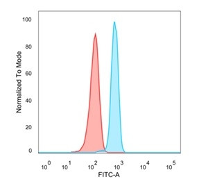 N myc (and STAT) Interactor/NMI Antibody in Flow Cytometry (Flow)