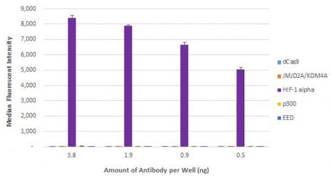 HIF-1 alpha Antibody in ELISA (ELISA)