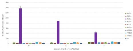 JMJD2A Antibody in ELISA (ELISA)