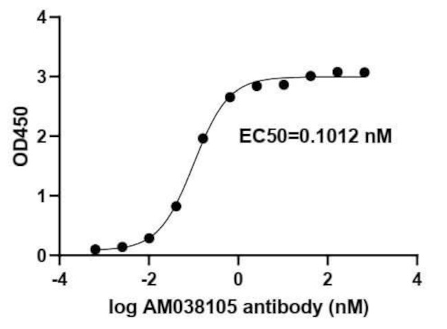 SARS-CoV-2 Spike Antibody in ELISA (ELISA)