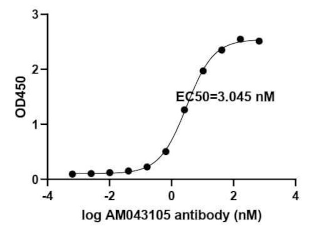 SARS-CoV-2 Spike Antibody in ELISA (ELISA)