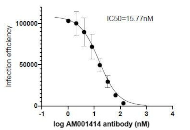 SARS-CoV-2 Spike Antibody in Neutralization (Neu)