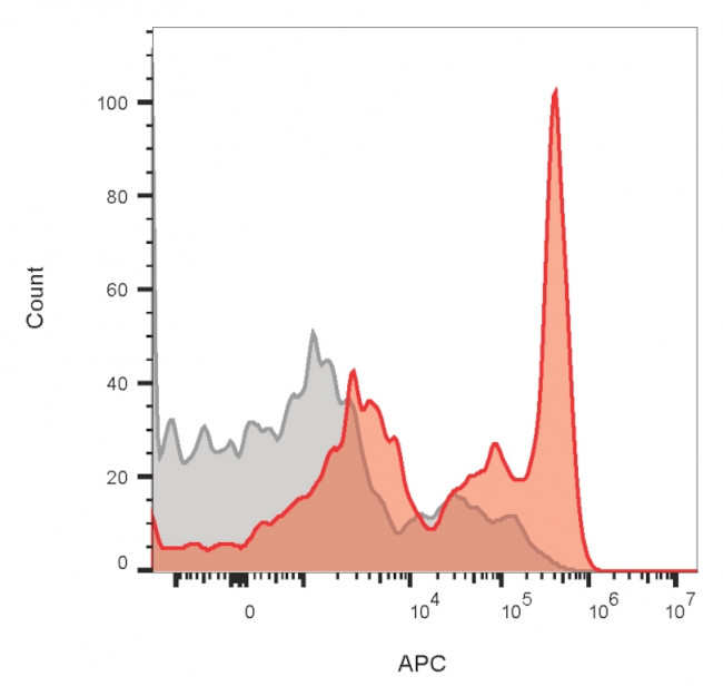 CD4 (T-Helper/Inducer Cell Marker) Antibody in Flow Cytometry (Flow)