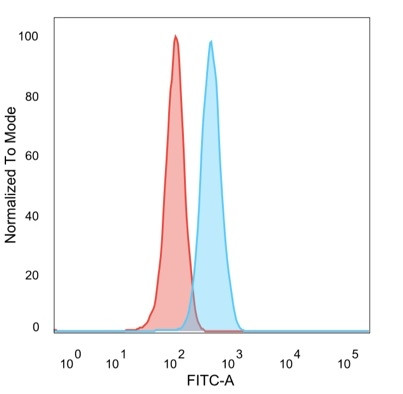 ZMYM3 Antibody in Flow Cytometry (Flow)