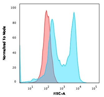 CD6 Antibody in Flow Cytometry (Flow)