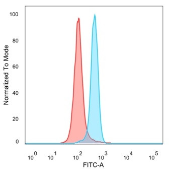 RPS6KA5/MSK1 Antibody in Flow Cytometry (Flow)