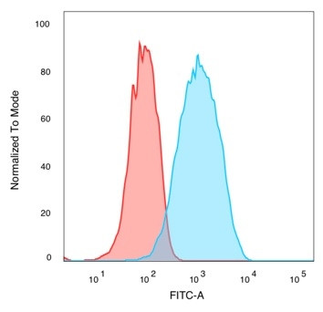 QKI/Protein Quaking Antibody in Flow Cytometry (Flow)